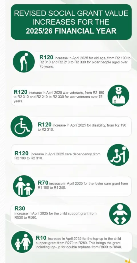 SRD SASSA status check 3 SASSA social grant increase amounts in 2025